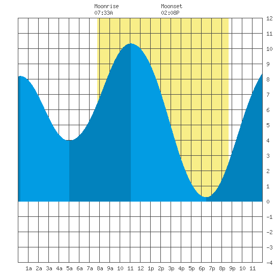 Seal Bay tide chart for Sunday, March 27, 2022