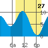 Seal Bay tide chart for Sunday, March 27, 2022