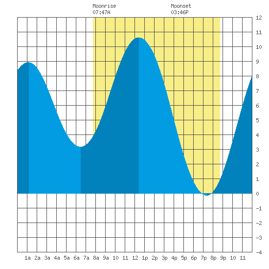 Seal Bay tide chart for Monday, March 28, 2022