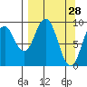 Seal Bay tide chart for Monday, March 28, 2022