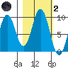 Seal Bay tide chart for Wednesday, March 2, 2022