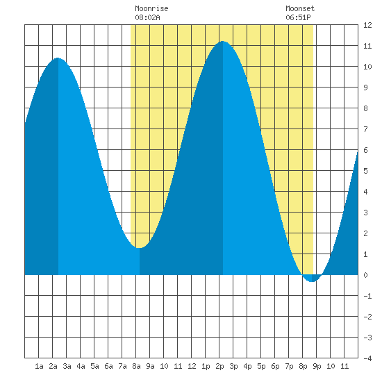 Seal Bay tide chart for Wednesday, March 30, 2022