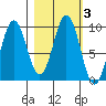 Seal Bay tide chart for Thursday, March 3, 2022