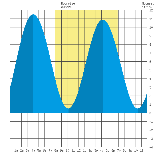 Seal Bay tide chart for Saturday, March 5, 2022
