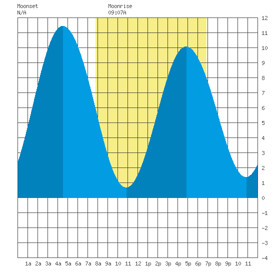 Seal Bay tide chart for Sunday, March 6, 2022