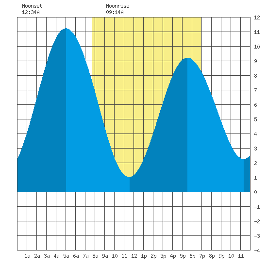 Seal Bay tide chart for Monday, March 7, 2022