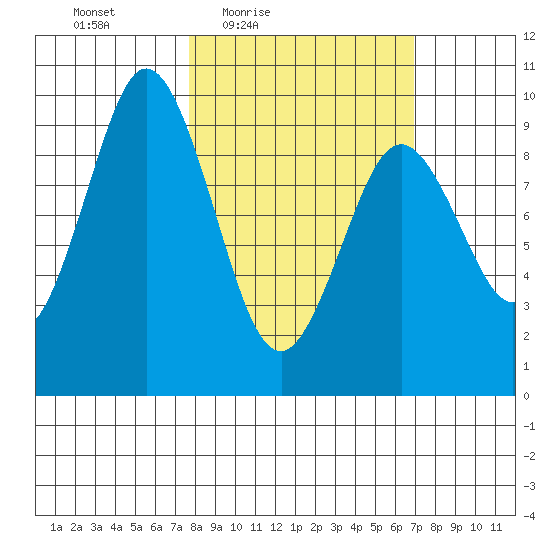 Seal Bay tide chart for Tuesday, March 8, 2022