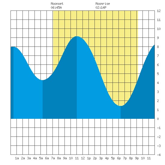 Seal Bay tide chart for Monday, April 11, 2022