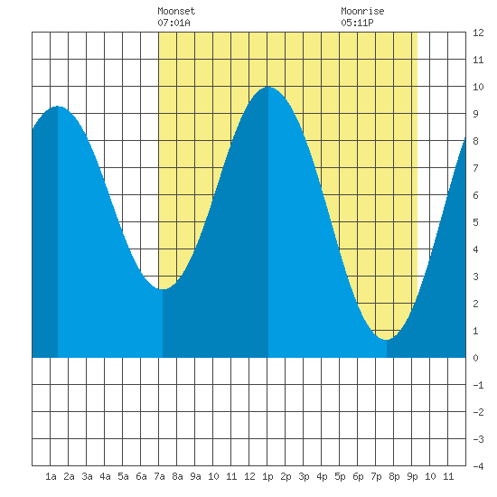 Seal Bay tide chart for Wednesday, April 13, 2022