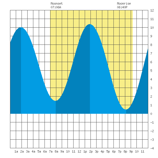 Seal Bay tide chart for Thursday, April 14, 2022