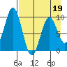 Seal Bay tide chart for Tuesday, April 19, 2022