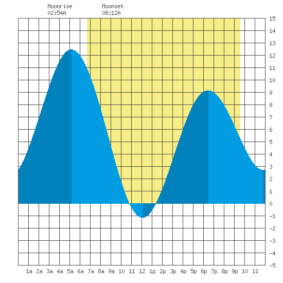 Seal Bay tide chart for Wednesday, April 20, 2022