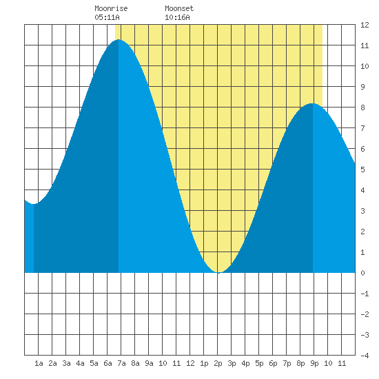Seal Bay tide chart for Friday, April 22, 2022