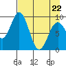 Seal Bay tide chart for Friday, April 22, 2022