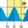 Seal Bay tide chart for Tuesday, April 26, 2022