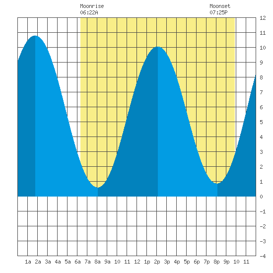 Seal Bay tide chart for Thursday, April 28, 2022