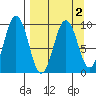 Seal Bay tide chart for Saturday, April 2, 2022