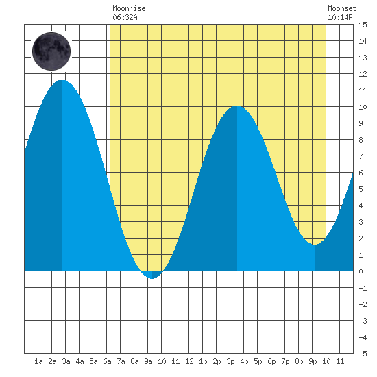 Seal Bay tide chart for Saturday, April 30, 2022