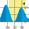 Seal Bay tide chart for Monday, April 4, 2022