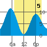 Seal Bay tide chart for Tuesday, April 5, 2022