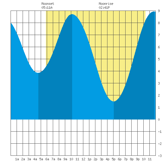 Seal Bay tide chart for Tuesday, May 10, 2022