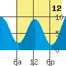 Seal Bay tide chart for Thursday, May 12, 2022