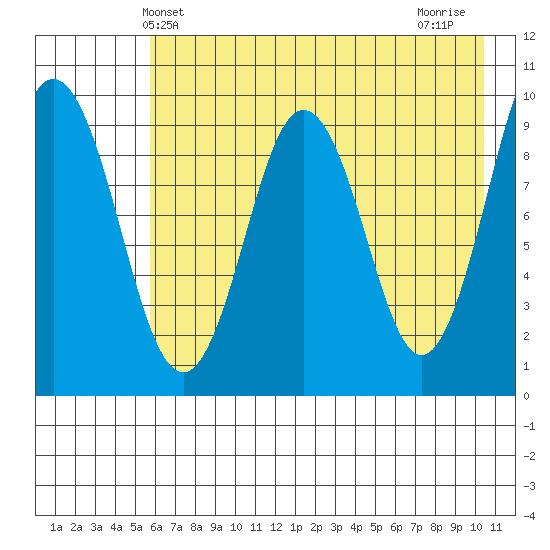 Seal Bay tide chart for Friday, May 13, 2022