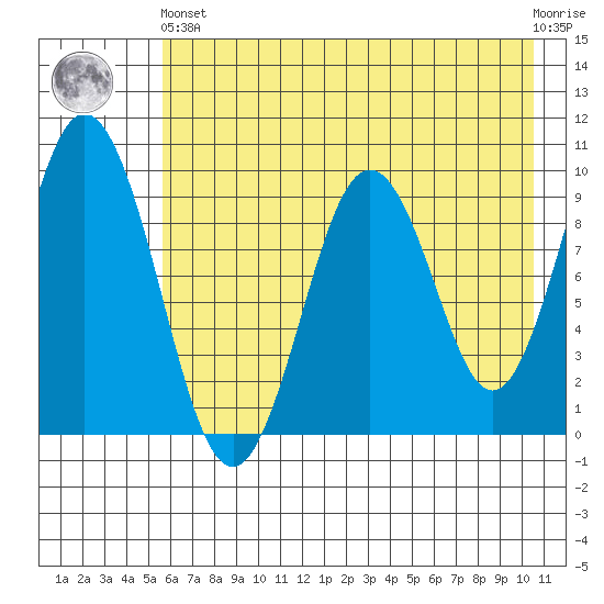 Seal Bay tide chart for Sunday, May 15, 2022