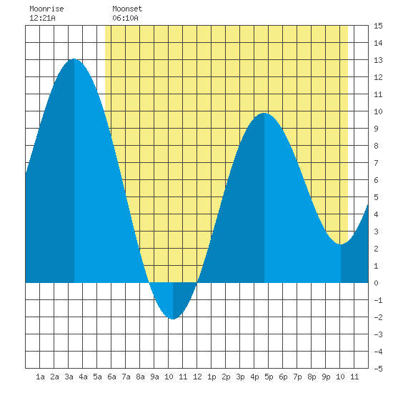 Seal Bay tide chart for Tuesday, May 17, 2022