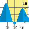 Seal Bay tide chart for Thursday, May 19, 2022