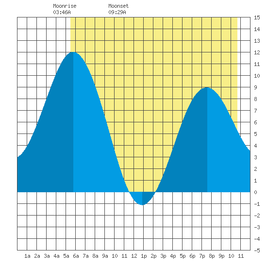 Seal Bay tide chart for Friday, May 20, 2022