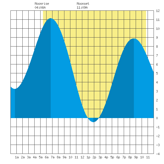 Seal Bay tide chart for Saturday, May 21, 2022
