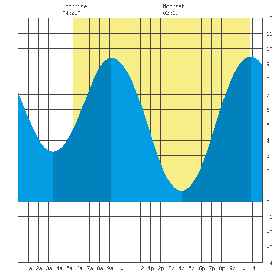 Seal Bay tide chart for Monday, May 23, 2022