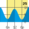 Seal Bay tide chart for Wednesday, May 25, 2022