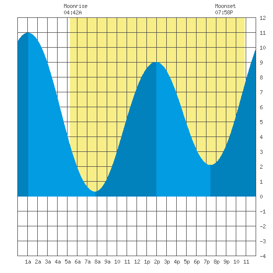 Seal Bay tide chart for Friday, May 27, 2022