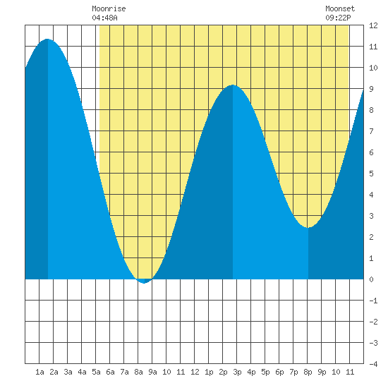 Seal Bay tide chart for Saturday, May 28, 2022