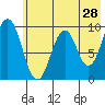 Seal Bay tide chart for Saturday, May 28, 2022