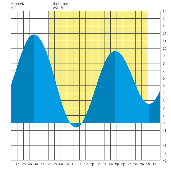 Seal Bay tide chart for Monday, May 2, 2022
