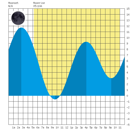 Seal Bay tide chart for Monday, May 30, 2022