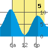 Seal Bay tide chart for Thursday, May 5, 2022
