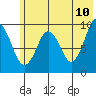 Seal Bay tide chart for Friday, June 10, 2022