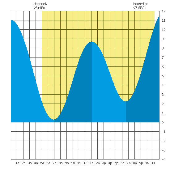 Seal Bay tide chart for Saturday, June 11, 2022