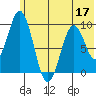 Seal Bay tide chart for Friday, June 17, 2022