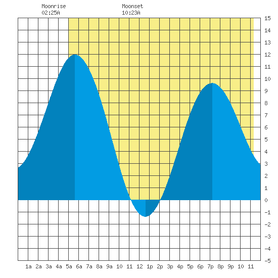 Seal Bay tide chart for Saturday, June 18, 2022