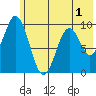 Seal Bay tide chart for Wednesday, June 1, 2022