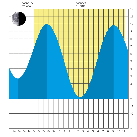 Seal Bay tide chart for Monday, June 20, 2022