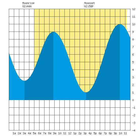 Seal Bay tide chart for Tuesday, June 21, 2022
