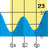 Seal Bay tide chart for Thursday, June 23, 2022