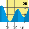 Seal Bay tide chart for Sunday, June 26, 2022
