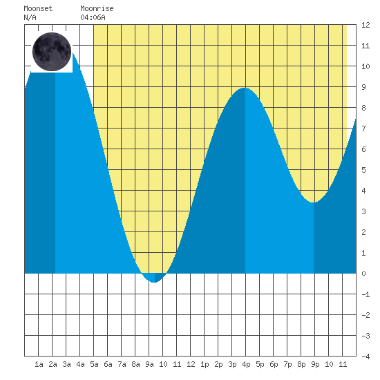 Seal Bay tide chart for Tuesday, June 28, 2022